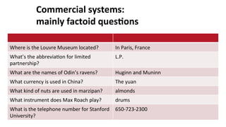 Commercial	
  systems:	
  	
  
mainly	
  factoid	
  ques$ons	
  
Where	
  is	
  the	
  Louvre	
  Museum	
  located?	
   In	
  Paris,	
  France	
  
What’s	
  the	
  abbrevia(on	
  for	
  limited	
  
partnership?	
  
L.P.	
  
What	
  are	
  the	
  names	
  of	
  Odin’s	
  ravens?	
   Huginn	
  and	
  Muninn	
  
What	
  currency	
  is	
  used	
  in	
  China?	
   The	
  yuan	
  
What	
  kind	
  of	
  nuts	
  are	
  used	
  in	
  marzipan?	
   almonds	
  
What	
  instrument	
  does	
  Max	
  Roach	
  play?	
   drums	
  
What	
  is	
  the	
  telephone	
  number	
  for	
  Stanford	
  
University?	
  
650-­‐723-­‐2300	
  
 