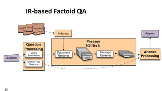 35	
  
IR-­‐based	
  Factoid	
  QA	
  
Document
DocumentDocument
Docume
ntDocume
ntDocume
ntDocume
ntDocume
nt
Question
Processing
Passage
Retrieval
Query
Formulation
Answer Type
Detection
Question
Passage
Retrieval
Document
Retrieval
Answer
Processing
Answer
passages
Indexing
Relevant
Docs
DocumentDocument
Document
 