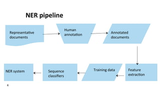 NER	
  pipeline	
  
4	
  
Representa(ve	
  
documents	
  
Human	
  
annota(on	
  
Annotated	
  
documents	
  
Feature	
  
extrac(on	
  
Training	
  data	
  Sequence	
  
classiﬁers	
  
NER	
  system	
  
 