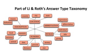 46	
  
Part	
  of	
  Li	
  &	
  Roth’s	
  Answer	
  Type	
  Taxonomy	
  
LOCATION
NUMERIC
ENTITY HUMAN
ABBREVIATION
DESCRIPTION
country city state
date
percent
money
sizedistance
individual
title
group
food
currency
animal
definition
reason expression
abbreviation
 