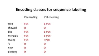 Encoding	
  classes	
  for	
  sequence	
  labeling	
  
	
   	
   	
  IO	
  encoding 	
  IOB	
  encoding	
  
	
  
	
  Fred 	
  	
   	
  PER 	
   	
  B-­‐PER	
  
	
  showed	
   	
  O 	
   	
  O	
  
	
  Sue 	
  	
   	
  PER 	
   	
  B-­‐PER	
  
	
  Mengqiu	
   	
  PER 	
   	
  B-­‐PER	
  
	
  Huang	
   	
  PER 	
   	
  I-­‐PER	
  
	
  ‘s	
   	
   	
  O 	
   	
  O	
  
	
  new	
  	
   	
  O 	
   	
  O	
  
	
  pain(ng 	
  O 	
   	
  O	
  
 