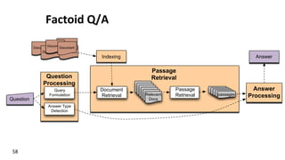Factoid	
  Q/A	
  
58	
  
Document
DocumentDocument
Docume
ntDocume
ntDocume
ntDocume
ntDocume
nt
Question
Processing
Passage
Retrieval
Query
Formulation
Answer Type
Detection
Question
Passage
Retrieval
Document
Retrieval
Answer
Processing
Answer
passages
Indexing
Relevant
Docs
DocumentDocument
Document
 