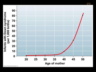 0 Infants with Down syndrome (per 1,000 births) Age of mother 90 70 60 50 40 30 20 10 0 80 20 40 35 30 25 50 45 
