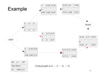 36
Example
10.33 4.5 14.83
f
15.01 4.68 19.51
4 6.33 10.33
d
8.68 4.68 15.01
0 4 4
a
0 0 4
0 5.33 5.33
b
3.84 3.84 9.17
4 5.17 9.17
c
4 0 9.17
9.17 5.17 14.34
e
9.17 0 14.34
14.34 5.17 19.51
g
14.34 0 19.51
ES d EF
Task Name
LS Slack LF
start
finish
Critical path is A → C → E → G
 