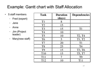 47
Example: Gantt chart with Staff Allocation
● 5 staff members
– Fred (expert)
– Jane
– Anne
– Jim (Project
leader)
– Mary(new staff)
 