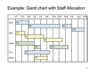 48
Example: Gantt chart with Staff Allocation
 