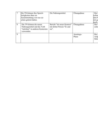 7   Die TN können ihre Sprech-       Die Nahrungsmittel.       Übungsphase      Der K
    fertigkeiten üben im                                                       sollen
    Zusammenhang von was sie                                                   dem M
    schon gelernt haben.                                                       mit ga
                                                                               noch s
8   Die TN können die neuen          Bericht "als neuer Kontext" Übungsphase    Der K
    Nahrungsmittel und das Verb      mit dritter Person "Er und                 schre
    "möchten" in anderen Kontexten   sie".
    verwenden.
9                                                              Ausstiegs-      Der K
                                                               Phase           Aufg
                                                                               Sätze
 