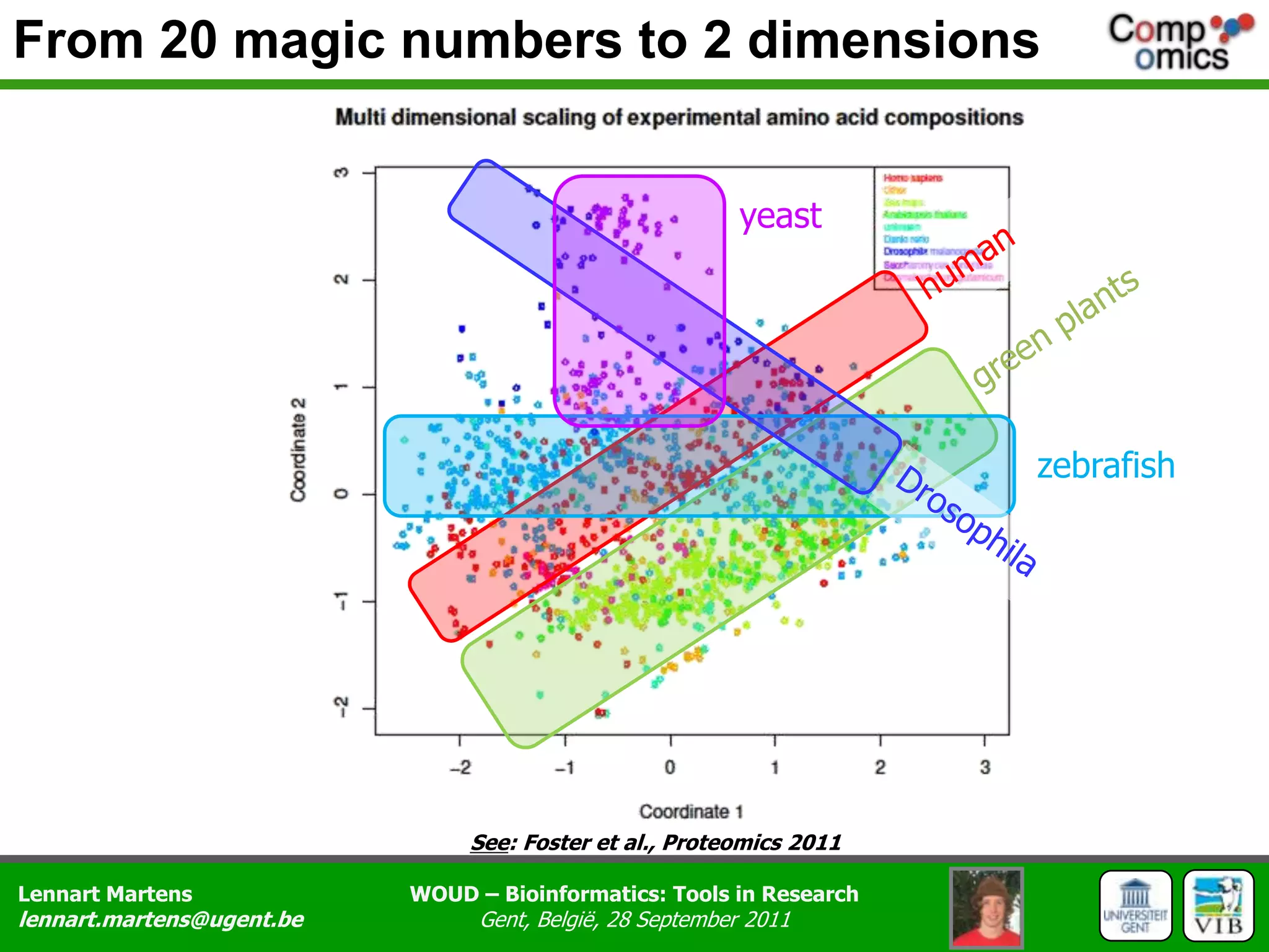 From 20 magicnumbers to 2 dimensionsyeasthumangreen plantszebrafishDrosophilaSee: Foster et al., Proteomics 2011