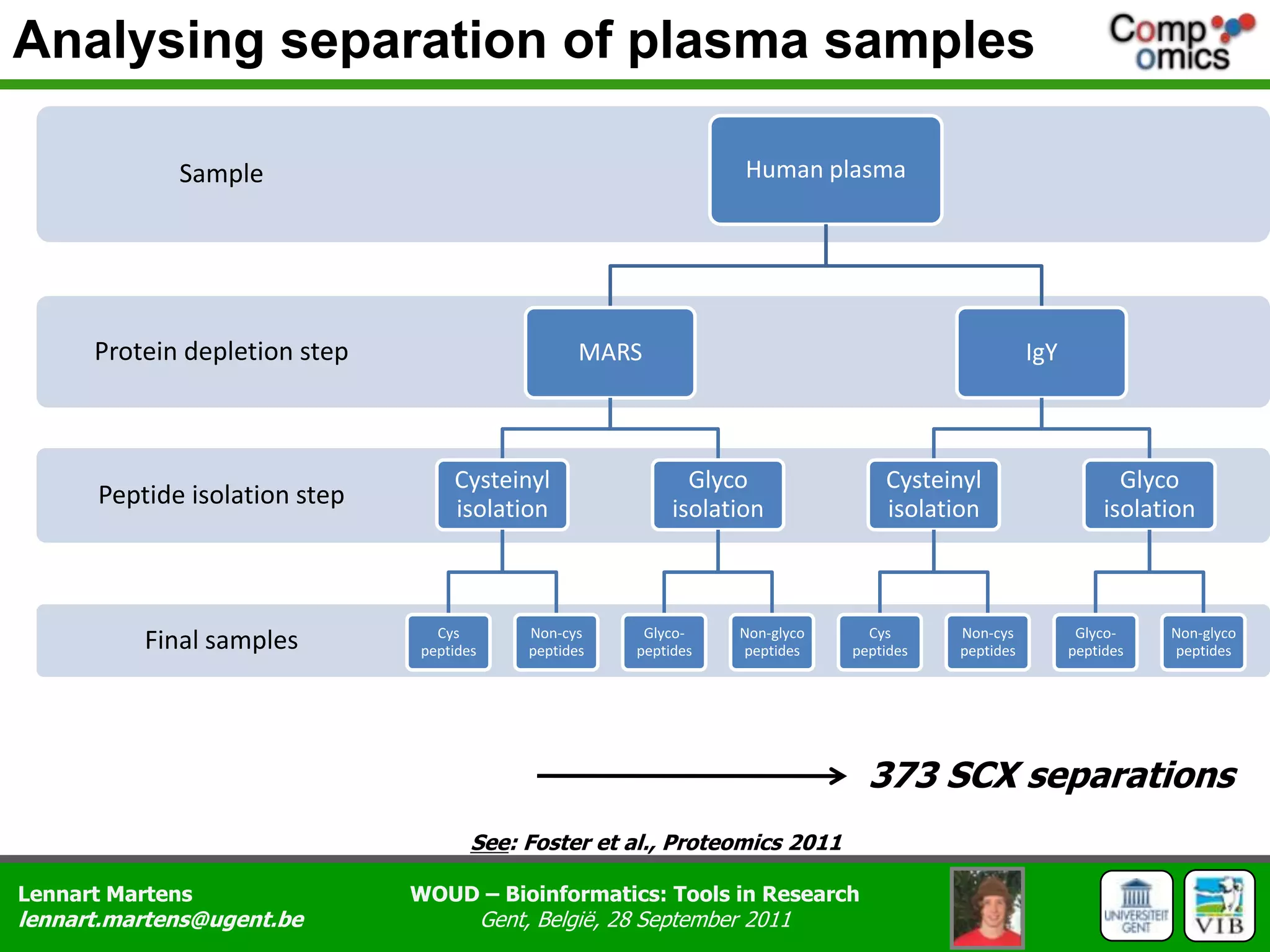 Analysing separation of plasma samples373 SCX separationsSee: Foster et al., Proteomics 2011
