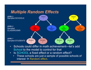 Multiple Random Effects
• Schools could differ in math achievement—let’s add
School to the model to control for that
• Is SCHOOL a fixed effect or a random effect?
• These schools are just a sample of possible schools of
interest " Random effect.
School
1
School
2
Sampled SCHOOLS
Sampled
CLASSROOMS
Sampled STUDENTS
LEVEL 3
LEVEL 2
LEVEL 1
Student
1
Student
2
Student
3
Student
4
Mr.
Wagner’s
Class
Ms.
Fulton’s
Class
Ms.
Green’s
Class
Ms.
Cornell’s
Class
 