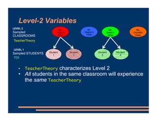 Level-2 Variables
Student
1
Student
2
Student
3
Student
4
Sampled STUDENTS
Mr.
Wagner’s
Class
Ms.
Fulton’s
Class
Ms.
Green’s
Class
Ms.
Cornell’s
Class
Sampled
CLASSROOMS
• TeacherTheory characterizes Level 2
• All students in the same classroom will experience
the same TeacherTheory
LEVEL 2
LEVEL 1
TeacherTheory
TOI
 
