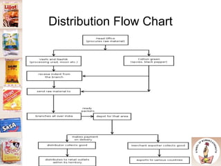 Distribution Flow Chart 