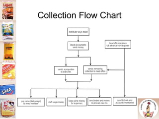 Collection Flow Chart 