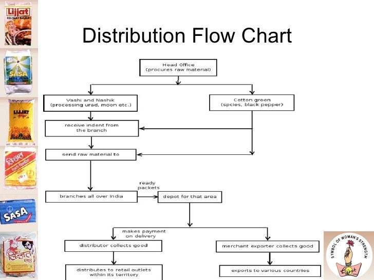 Flow Chart On Mahatma Gandhi
