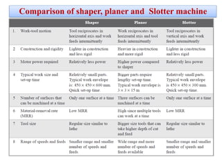 08 linear cutting processes (shaper, planer, slotter, broaching and ...
