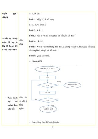 -Cho dãy số A và
hỏi k ở vi trí nào ?
-Hỏi xác định bài
toán là làm gì ?
input/ouput ?
-Ý tưởng giải bài
toán này là gì ?,
trình bày ngắn gọn ?
-Gợi ý
-Nhắc lại thật nhanh
về thuật toán đã học
ở lớp 10 bằng liệt kê
và sơ đồ khối.
- Trả lời
-Trả lời
-Trả lời
dựa vào
gợi ý của
GV.
-Ghi chép,
hiểu các
+ Với k = 2,thì a5 = 2 => i = 5.
+ Với k = 6,thì không có số hạng nào của a có giá trị bằng 6.
• Xác định bài toán:
Input:Dãy A gồm N số nguyên khác nhau a1, a2,.., aN và số nguyên k.
Output:Chỉ số i mà ai =k hoặc không có số hạng nào của dãy A có giá
trị bằng k.
• Ý tưởng:
+ Tìm kiếm tuần tự từ vị trí đầu đến cuối dãy A.
+ Lần lượt từ số hạng đầu đến số hạng cuối, ta so sánh khóa k cho
đến khi giá trị của số hạng trong dãy A bằng với k thì đưa ra vị trí
của k trong dãy A.
+Nếu không có thì thông báo không có k trong dãy A.
• Thuật toán:
3
 