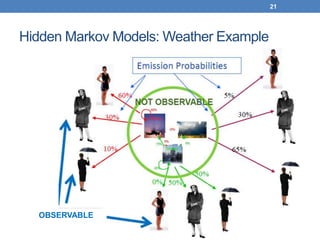 Hidden Markov Models: Weather Example
21
OBSERVABLE
 