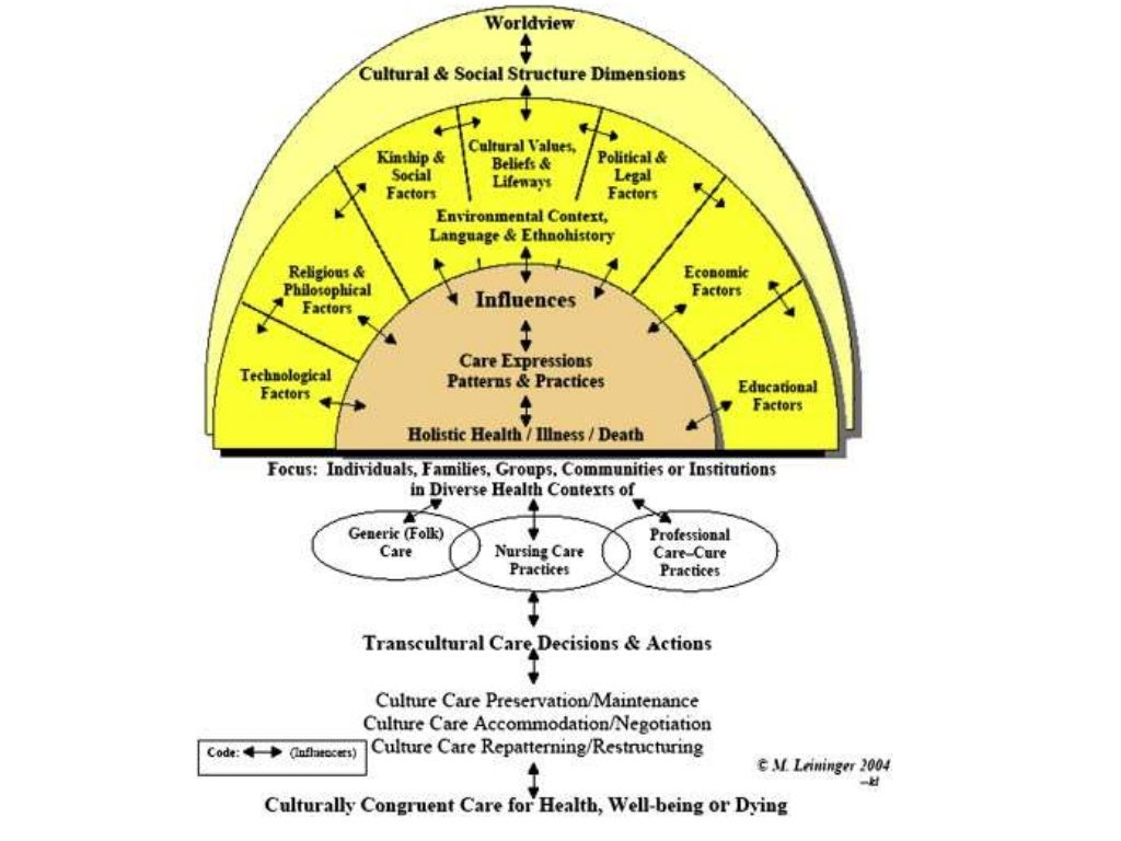 Madeleine Leininger’s Transcultural Nursing