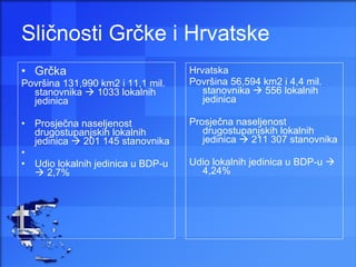 Sličnosti Grčke i Hrvatske Grčka Površina 131,990 km2 i 11,1 mil. stanovnika    1033 lokalnih jedinica Prosječna naseljenost  drugostupanjskih lokalnih jedinica    201 145 stanovnika Udio lokalnih jedinica u BDP-u    2,7%   Hrvatska  Površina 56,594 km2 i 4,4 mil. stanovnika    556 lokalnih jedinica Prosječna naseljenost drugostupanjskih lokalnih jedinica    211 307 stanovnika Udio lokalnih jedinica u BDP-u    4,24% 