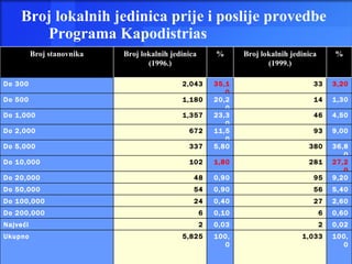 Broj lokalnih jedinica prije i poslije provedbe  Programa Kapodistrias Broj stanovnika Broj lokalnih jedinica (1996.) % Broj lokalnih jedinica (1999.) % Do 300 2,043 35,10 33 3,20 Do 500 1,180 20,20 14 1,30 Do 1,000 1,357 23,30 46 4,50 Do 2,000 672 11,50 93 9,00 Do 5,000 337 5,80 380 36,80 Do 10,000 102 1,80 281 27,20 Do 20,000 48 0,90 95 9,20 Do 50,000 54 0,90 56 5,40 Do 100,000 24 0,40 27 2,60 Do 200,000 6 0,10 6 0,60 Najveći 2 0,03 2 0,02 Ukupno 5,825 100,0 1,033 100,0 