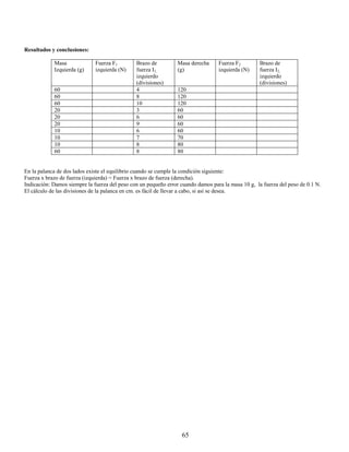 Resultados y conclusiones:

            Masa              Fuerza F1        Brazo de          Masa derecha     Fuerza F2         Brazo de
            Izquierda (g)     izquierda (N)    fuerza I1,        (g)              izquierda (N)     fuerza I2,
                                               izquierdo                                            izquierdo
                                               (divisiones)                                         (divisiones)
            60                                 4                 120
            60                                 8                 120
            60                                 10                120
            20                                 3                 60
            20                                 6                 60
            20                                 9                 60
            10                                 6                 60
            10                                 7                 70
            10                                 8                 80
            60                                 8                 80


En la palanca de dos lados existe el equilibrio cuando se cumple la condición siguiente:
Fuerza x brazo de fuerza (izquierda) = Fuerza x brazo de fuerza (derecha).
Indicación: Damos siempre la fuerza del peso con un pequeño error cuando damos para la masa 10 g, la fuerza del peso de 0.1 N.
El cálculo de las divisiones de la palanca en cm. es fácil de llevar a cabo, si así se desea.




                                                                   65
 