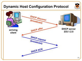 33
Dynamic Host Configuration Protocol
arriving
client
DHCP server
233.1.2.5
 