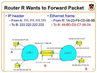49
Router R Wants to Forward Packet
• IP header
– From A: 111.111.111.111
– To B: 222.222.222.222
• Ethernet frame
– From R: 1A-23-F9-CD-06-9B
– To B: 49-BD-D2-C7-56-2A
A
R
B
 