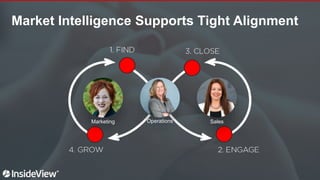 Market Intelligence Supports Tight Alignment
Marketing Operations Sales
 