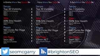 seomcgarry #brightonSEO
Serps:
Top 30 Visibility
Task: Q1-2 Link Campaign
Task 2…
Task 3…
Task 4…
Site:
60% Site Health
Task: Fix # Issues
Task 2…
Pages:
100 Clicks Per Page
Task: New Title Tags
Task 2...
On Page:
1min AET
Task: Improve Subtitles
Task 2…
6-12mths Where You Should Be 1-2yrs Where You Could Be 2-3yrs Where You Would Be
Serps:
Top 10 Visibility
Task: Internal Links Project
Task 2…
Task 3…
Task 4…
Site:
90% Site Health
Task: Fix ## Issues
Task 2…
Pages:
250 Clicks Per Page
Task: Content Refresh
Task 2…
On Page:
1.5min AET
Task: UX Audit & Actions
Task 2…
Serps:
No. 1 Visibility
Task: Brand PR Campaign
Task 2…
Task 3…
Task 4…
Site:
100% Site Health
Task: Fix ### Issues
Task 2…
Pages:
500 Clicks Per Page
Task: CMS Implementation
Task 2…
On Page:
3min AET
Task: Interactive Tool
Task 2…
 