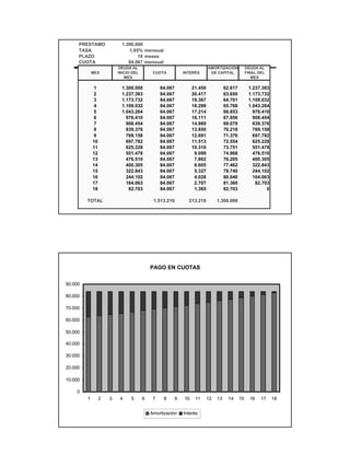 PRESTAMO               1.300.000
     TASA                      1,65% mensual
     PLAZO                         18 meses
     CUOTA                     84.067 mensual
                          DEUDA AL                                         AMORTIZACIÓN            DEUDA AL
             MES          INICIO DEL        CUOTA            INTERÉS        DE CAPITAL             FINAL DEL
                             MES                                                                      MES

             1              1.300.000           84.067            21.450             62.617         1.237.383
             2              1.237.383           84.067            20.417             63.650         1.173.732
             3              1.173.732           84.067            19.367             64.701         1.109.032
             4              1.109.032           84.067            18.299             65.768         1.043.264
             5              1.043.264           84.067            17.214             66.853           976.410
             6                976.410           84.067            16.111             67.956           908.454
             7                908.454           84.067            14.989             69.078           839.376
             8                839.376           84.067            13.850             70.218           769.158
             9                769.158           84.067            12.691             71.376           697.782
             10               697.782           84.067            11.513             72.554           625.228
             11               625.228           84.067            10.316             73.751           551.478
             12               551.478           84.067             9.099             74.968           476.510
             13               476.510           84.067             7.862             76.205           400.305
             14               400.305           84.067             6.605             77.462           322.843
             15               322.843           84.067             5.327             78.740           244.102
             16               244.102           84.067             4.028             80.040           164.063
             17               164.063           84.067             2.707             81.360            82.703
             18                82.703           84.067             1.365             82.703                 0

         TOTAL                              1.513.210          213.210          1.300.000




                                           PAGO EN CUOTAS

90.000

80.000

70.000

60.000

50.000

40.000

30.000

20.000

10.000

    0
         1        2   3    4    5      6    7    8       9   10    11      12   13     14     15     16   17    18


                                           Amortización      Interés




                                                                                                                     13
 