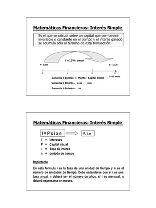 Matemáticas Financieras: Interés Simple
   Es el que se calcula sobre un capital que permanece
   invariable o constante en el tiempo y el interés ganado
   se acumula sólo al término de esta transacción.



                           i =12% anual
    P= 1,000                                                   S= 1,120



     0                       4                         8           12
                                                               n=12 meses
                Ganancia ó Interés = Monto - Capital Inicial

                Ganancia ó Interés =   1,120 -   1,000


                Ganancia ó Interés =   120




Matemáticas Financieras: Interés Simple

      I=Pxixn                                P, i, n
     I   =     intereses
     P   =     Capital inicial
     i   =     Tasa de interés
     n   =     período de tiempo

Importante
En esta formula i es la tasa de una unidad de tiempo y n es él
número de unidades de tiempo. Debe entenderse que si i es una
tasa anual, n deberá ser él número de años, si i es mensual, n
deberá expresarse en meses.




                                                                            4
 