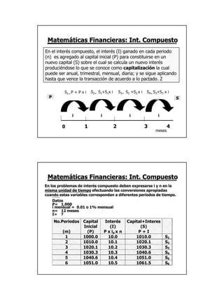 Matemáticas Financieras: Int. Compuesto
En el interés compuesto, el interés (I) ganado en cada periodo
(n) es agregado al capital inicial (P) para constituirse en un
nuevo capital (S) sobre el cual se calcula un nuevo interés
produciéndose lo que se conoce como capitalización la cual
puede ser anual, trimestral, mensual, diaria; y se sigue aplicando
hasta que vence la transacción de acuerdo a lo pactado. 2

           S1= P + P x i   S2= S1+S1x i       S3= S2 +S2 x i   S4= S3+S3 x i
  P                                                                             S



               i                i                   i                i

          0            1                  2                    3            4
                                                                    meses




 Matemáticas Financieras: Int. Compuesto
En los problemas de interés compuesto deben expresarse i y n en la
misma unidad de tiempo efectuando las conversiones apropiadas
cuando estas variables correspondan a diferentes períodos de tiempo.
      Datos
      P= 1,000
      i mensual = 0.01 o 1% mensual
      n= 12 meses
      I= ?
      No.Periodos Capital           Interés        Capital+Interes
                  Inicial              (I)               (S)
          (m)       (P)             P x ip x n          P+I
           1      1000.0              10.0             1010.0            S1
           2      1010.0              10.1             1020.1            S2
           3      1020.1              10.2             1030.3            S3
           4      1030.3              10.3             1040.6            S4
           5      1040.6              10.4             1051.0            S5
           6      1051.0              10.5             1061.5            S6




                                                                                    5
 