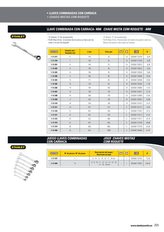 www.stanleyworks.es 269
Llaves combinadas con carraca•	
Tamaño mm /
Tamanho mm
L mm Peso (gr) f
1-17-377 6 128 25 - 10 3253561173776 8,20
1-17-378 7 140 25 - 10 3253561173783 8,20
1-13-301 8 140 25 - 10 3253561133015 8,36
1-13-302 9 149 40 - 10 3253561133022 8,55
1-13-303 10 158 45 - 10 3253561133039 9,89
1-13-300 11 165 60 - 10 3253561133008 10,35
1-13-304 12 171 65 - 10 3253561133046 10,62
1-13-305 13 178 85 - 10 3253561133053 11,03
1-13-306 14 190 105 - 10 3253561133060 11,53
1-13-307 15 198 120 - 10 3253561133077 12,15
1-13-308 16 208 140 - 10 3253561133084 12,83
1-13-309 17 225 165 - 10 3253561133091 13,69
1-13-310 18 236 185 - 10 3253561133107 14,23
1-13-311 19 247 215 - 5 3253561133114 14,55
1-17-370 21 287 345 - 5 3253561173707 18,14
1-17-371 22 287 345 - 5 3253561173714 21,37
1-17-372 24 322 485 - 5 3253561173721 24,19
1-17-373 27 357 645 - 5 3253561173738 36,96
1-17-374 30 400 880 - 5 3253561173745 43,48
1-13-460 32 424 1060 - 5 3253561134609 51,07
- 72 dientes. 5° de recuperación.
- Perfil Maxi Drive : el arrastre de la tuerca se hace por las
caras y no por los ángulos
Llave combinada con carraca- mm
N° de piezas / N° de peças
Descripción del juego /
Descrição do jogo
f
1-17-375 7 8 - 10 - 12 - 13 - 14 - 17 - 19 mm - 1 3253561173752 73,92
1-17-369 12
8 - 9 - 10 - 11 - 12 - 13 - 14 - 15 - 16
- 17 - 18 - 19 mm
- 1 3253561173691 159,79
Juego llaves combinadas
con carraca
Chaves mistas com roquete•	
- 72 dentes. 5° de recuperação.
- Perfil Maxi Drive: Transmissão do binário de aperto sobre os
flancos da porca e não sobre as arestas.
Chave mista com roquete - mm
Jogo chaves mistas
com roquete
 