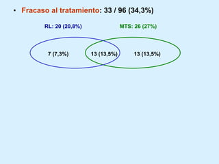 • Fracaso al tratamiento: 33 / 96 (34,3%)
RL: 20 (20,8%)

7 (7,3%)

MTS: 26 (27%)

13 (13,5%)

13 (13,5%)

 