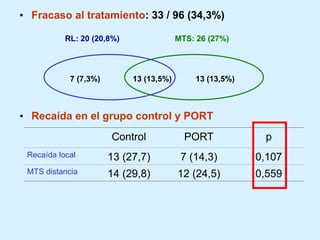 • Fracaso al tratamiento: 33 / 96 (34,3%)
RL: 20 (20,8%)

7 (7,3%)

MTS: 26 (27%)

13 (13,5%)

13 (13,5%)

• Recaída en el grupo control y PORT
Control

PORT

p

Recaída local

13 (27,7)

7 (14,3)

0,107

MTS distancia

14 (29,8)

12 (24,5)

0,559

 