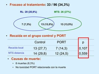 • Fracaso al tratamiento: 33 / 96 (34,3%)
RL: 20 (20,8%)

7 (7,3%)

MTS: 26 (27%)

13 (13,5%)

13 (13,5%)

• Recaída en el grupo control y PORT
Control

PORT

p

Recaída local

13 (27,7)

7 (14,3)

0,107

MTS distancia

14 (29,8)

12 (24,5)

0,559

• Causas de muerte:
• 8 muertes (8,3%)
• No toxicidad PORT relacionada con la muerte

 
