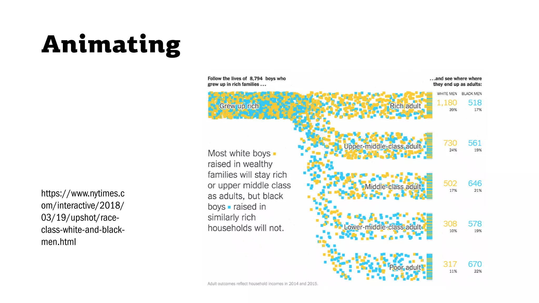 Animating
https://www.nytimes.c
om/interactive/2018/
03/19/upshot/race-
class-white-and-black-
men.html
 