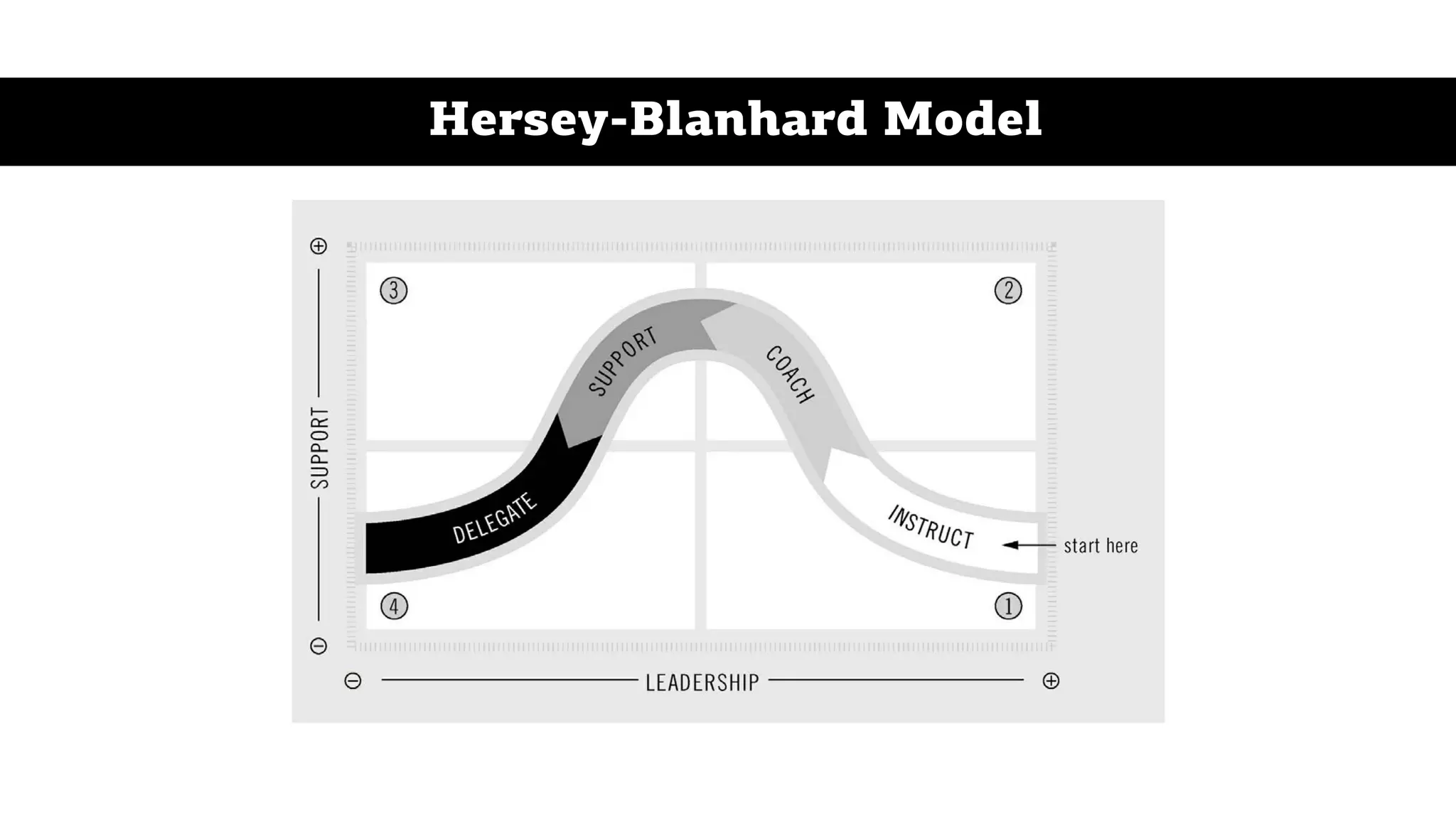 Hersey-Blanhard Model
 
