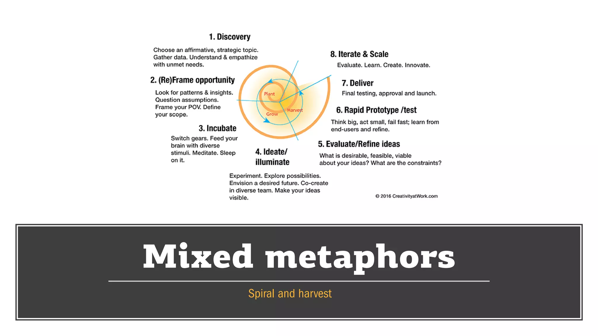 Mixed metaphors
Spiral and harvest
 