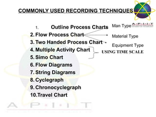 Overview of Management
COMMONLY USED RECORDING TECHNIQUES
1. Outline Process Charts
2. Flow Process Chart
3. Two Handed Pr...