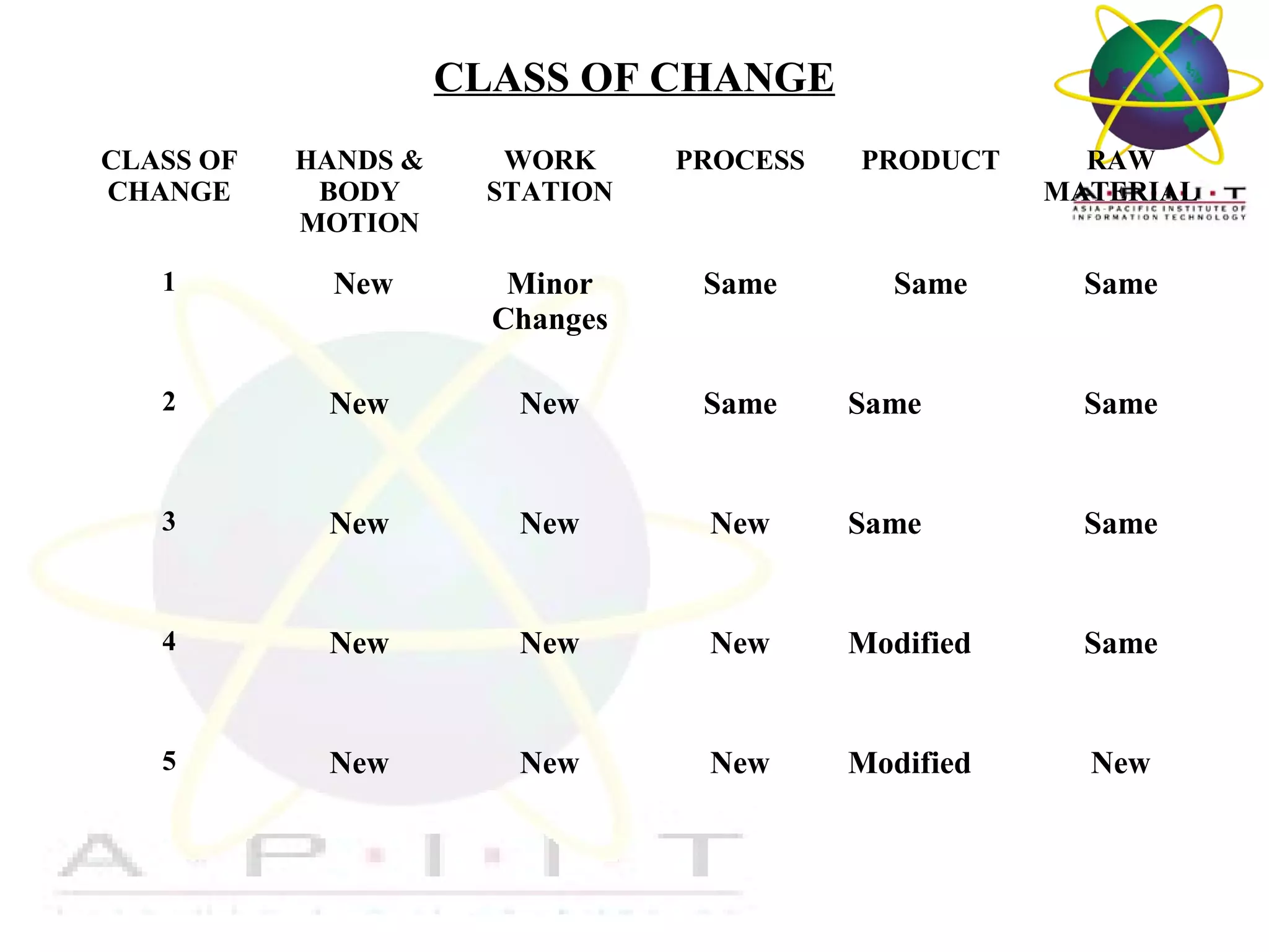 CLASS OF CHANGE
CLASS OF
CHANGE

HANDS &
BODY
MOTION

WORK
STATION

PROCESS

PRODUCT

RAW
MATERIAL

1

New

Minor
Changes

Same

Same

Same

2

New

New

Same

Same

Same

3

New

New

New

Same

Same

4

New

New

New

Modified

Same

5

New

New

New

Modified

New

Overview of Management

 