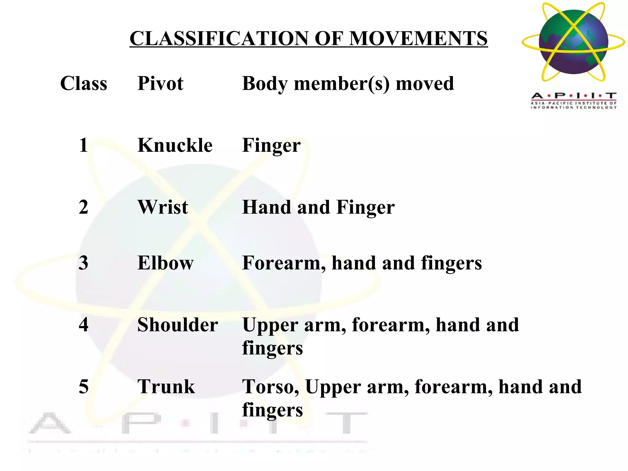 CLASSIFICATION OF MOVEMENTS
Class

Pivot

Body member(s) moved

1

Knuckle

Finger

2

Wrist

Hand and Finger

3

Elbow

Forearm, hand and fingers

4

Shoulder

Upper arm, forearm, hand and
fingers

5

Trunk

Torso, Upper arm, forearm, hand and
fingers
Overview of Management

 