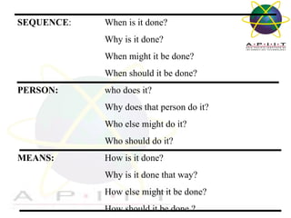 SEQUENCE:

When is it done?
Why is it done?
When might it be done?
When should it be done?

PERSON:

who does it?
Why does that person do it?
Who else might do it?
Who should do it?

MEANS:

How is it done?
Why is it done that way?
How else might it be done?
How should it be done ?
Overview of Management

 