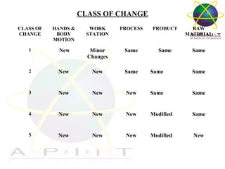 CLASS OF CHANGE
CLASS OF
CHANGE

HANDS &
BODY
MOTION

WORK
STATION

PROCESS

PRODUCT

RAW
MATERIAL

1

New

Minor
Changes

Same

Same

Same

2

New

New

Same

Same

Same

3

New

New

New

Same

Same

4

New

New

New

Modified

Same

5

New

New

New

Modified

New

Overview of Management

 