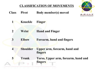CLASSIFICATION OF MOVEMENTS
Class

Pivot

Body member(s) moved

1

Knuckle

Finger

2

Wrist

Hand and Finger

3

Elbow

Forearm, hand and fingers

4

Shoulder

Upper arm, forearm, hand and
fingers

5

Trunk

Torso, Upper arm, forearm, hand and
fingers
Overview of Management

 