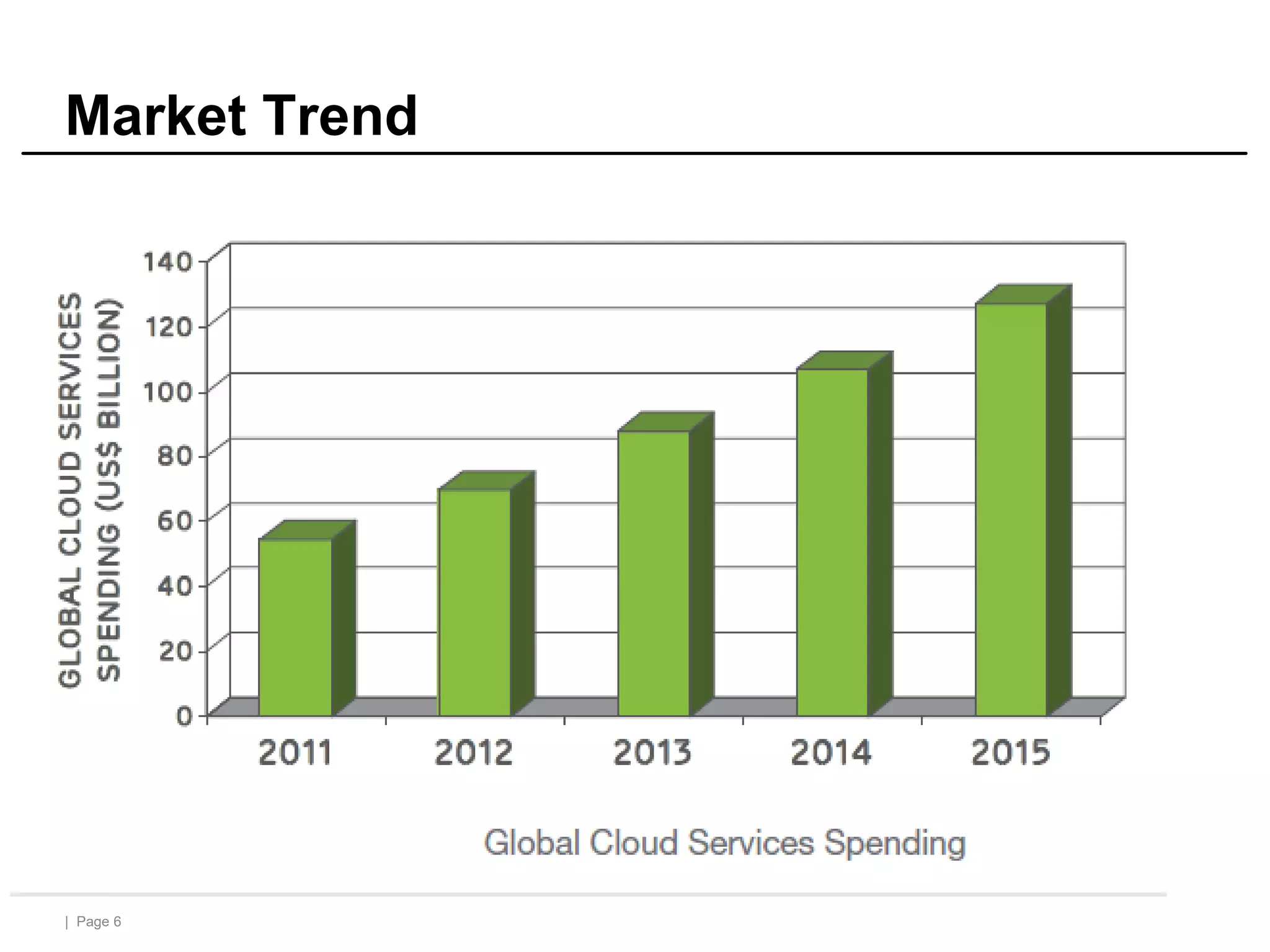 | Page 6
Market Trend
 