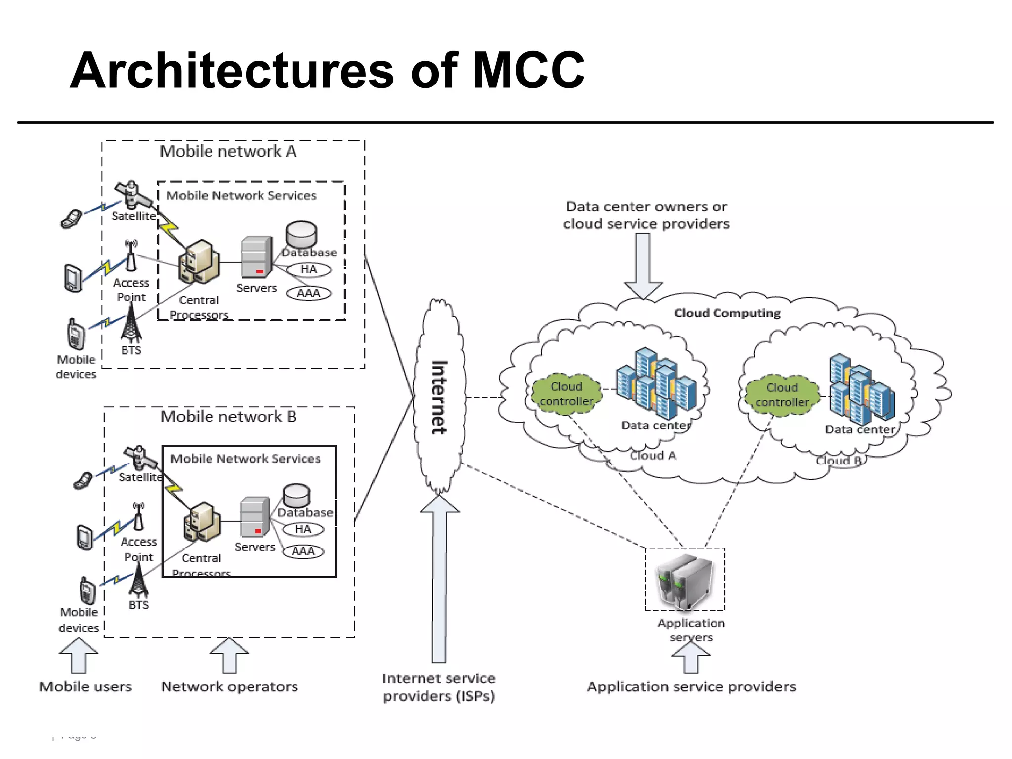 | Page 8
Architectures of MCC
 