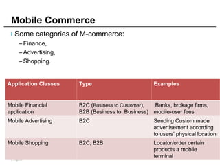 | Page 20
Mobile Commerce
› Some categories of M-commerce:
– Finance,
– Advertising,
– Shopping.
Application Classes Type Examples
Mobile Financial
application
B2C (Business to Customer),
B2B (Business to Business)
Banks, brokage firms,
mobile-user fees
Mobile Advertising B2C Sending Custom made
advertisement according
to users’ physical location
Mobile Shopping B2C, B2B Locator/order certain
products a mobile
terminal
 