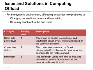 | Page 32
Issue and Solutions in Computing
Offload
› For the dynamic environment, offloading encounter new problems as
› Changing connection statues and bandwidth,
› Data may reach not to the end users.
Changes Priority
level
Description
Client side
power level
1 Power can be divided into sufficient and
insufficient power levels, which will depend on
the particular situation.
Connection
status
2 The connection status can be faded,
disconnected from the mobile network, or re-
connected to the mobile network
Bandwidth 3 The bandwidth varies from time to time, and
depends on several factors, such as the
network traffic condition, etc.
 