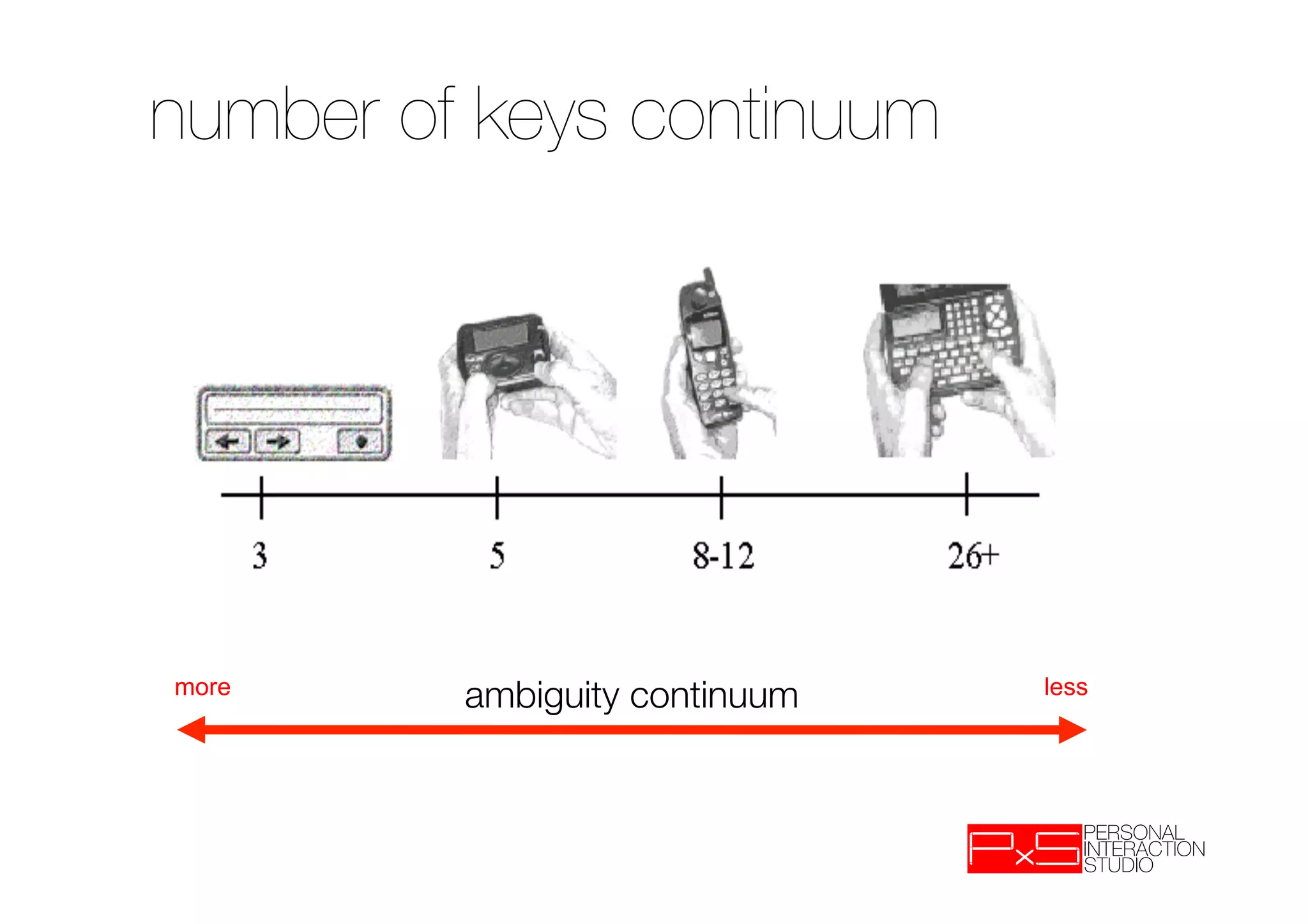 number of keys continuum




more     ambiguity continuum
   less
 